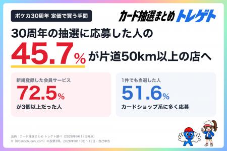 【ポケカ30周年】定価で買うため45.7%が片道50km以上