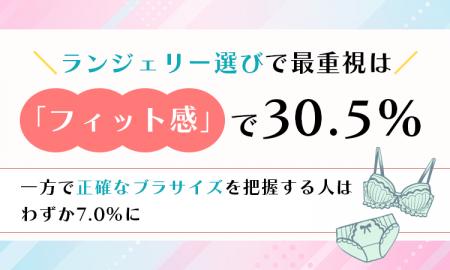 ランジェリー選びで最重視は「フィット感」で30.5%。 ランジェリー選びで最重視は「フィット感」で30.5%。