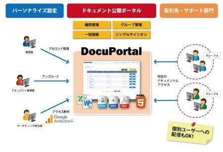 サイバーテック、ドキュメント公開ポータルシステム「