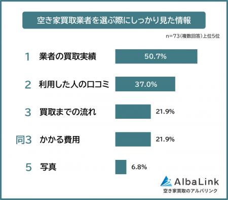 【空き家買取業者を選ぶ際に見た情報は？ 】経験者73