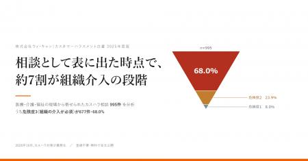 医療・介護の現場のカスハラ相談約1000件を分析。表に 医療・介護の現場のカスハラ相談約1000件を分析。表に