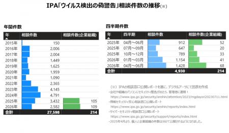 【セキュリティレポート】サポート詐欺で広告審utf-8 【セキュリティレポート】サポート詐欺で広告審utf-8