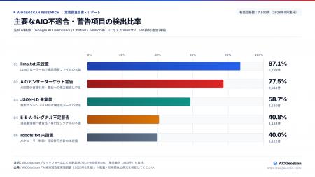 【AIO対策実態調査】AIに 【AIO対策実態調査】AIに