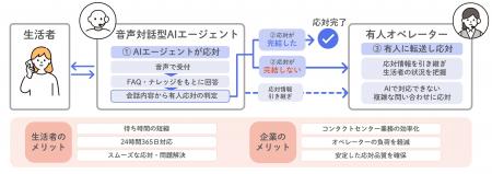 DNPコアライズ AIと有人オペレーターが連携するハイ DNPコアライズ AIと有人オペレーターが連携するハイ