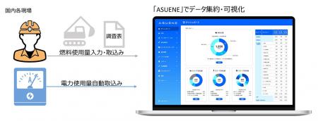 大林組、国内全建設現場のCO2排出量データを一元管理