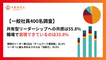 【一般社員400名調査】「チーム全員がリーダーシップ 【一般社員400名調査】「チーム全員がリーダーシップ