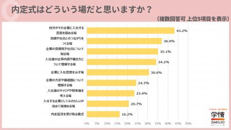 内定式は「入社意思固める場」、次いで「同期や社員と 内定式は「入社意思固める場」、次いで「同期や社員と
