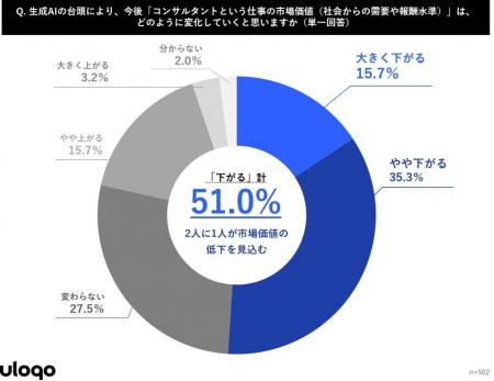 【生成AI時代のコンサルタントキャリア観の実態調査】 【生成AI時代のコンサルタントキャリア観の実態調査】