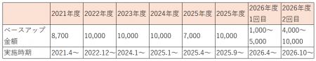 2026年度2回目となるベースアップを決定