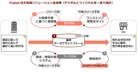出版業界向け「注文流通ソリューション」を始動 出版業界向け「注文流通ソリューション」を始動