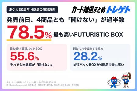 ポケカ30th発売前日、BOXなど4商品とも開けない派が50 ポケカ30th発売前日、BOXなど4商品とも開けない派が50