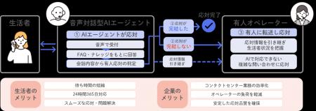 Hmcomm、株式会社DNPコアライズと連携し、AIと Hmcomm、株式会社DNPコアライズと連携し、AIと