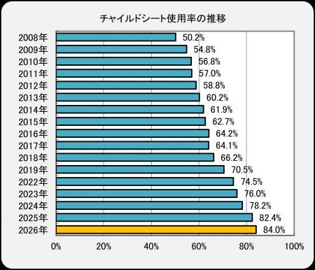 チャイルドシートの使用率は過去最高の84.0% 一方で チャイルドシートの使用率は過去最高の84.0% 一方で