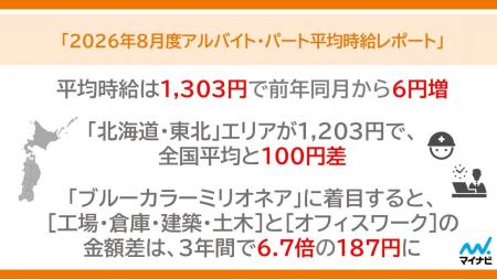 マイナビ、「2026年8月度アルバイト・パート平均時給 マイナビ、「2026年8月度アルバイト・パート平均時給