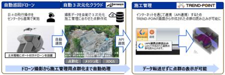 福井コンピュータ3D点群処理システム「TREND-POINT」
