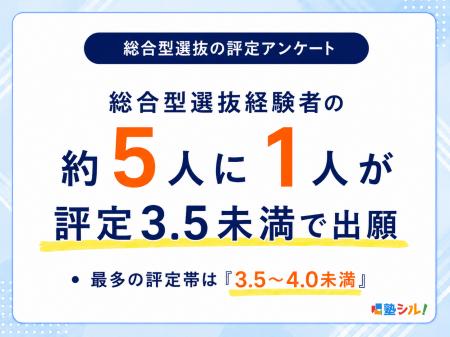 総合型選抜、約5人に1人が評定3.5未満で出願 総合型選抜、約5人に1人が評定3.5未満で出願