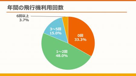 働くシニアの3人に2人が年1回以上飛行機を利用。好み