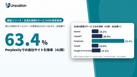 Uravation、生成AI検索5サービスでの自社サイト引用率 Uravation、生成AI検索5サービスでの自社サイト引用率