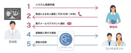 ケアネット、国立がん研究センター東病院との共同研究