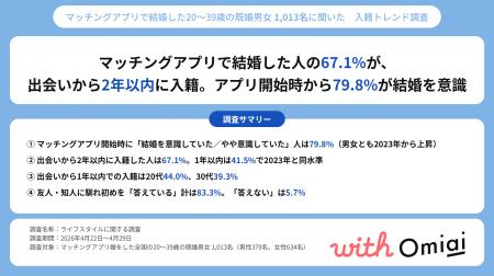 マッチングアプリで結婚した人の67.1%が、出会いから2
