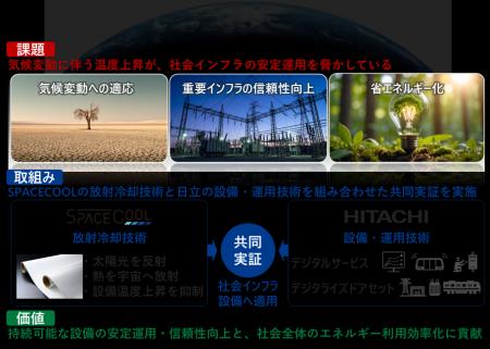 SPACECOOLと日立、社会インフラの安定運用に向けて、 SPACECOOLと日立、社会インフラの安定運用に向けて、