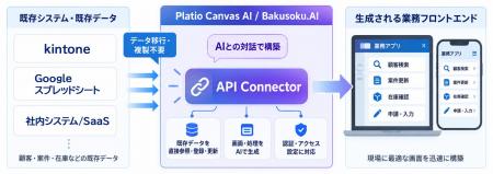 Platio Canvas AI/Bakusoku.AIのAPI連携機能「API Co Platio Canvas AI/Bakusoku.AIのAPI連携機能「API Co