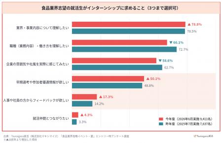 【食品就活生9,411名に調査】インターンに求めること5 【食品就活生9,411名に調査】インターンに求めること5
