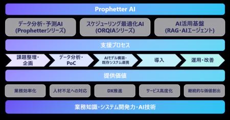 ニーズウェル、AIソリューションブランド「Prophetter ニーズウェル、AIソリューションブランド「Prophetter