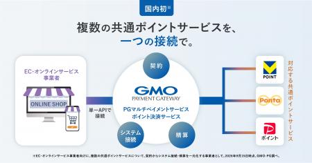 GMO-PG、国内初、EC・オンラインサービス向けに複数の GMO-PG、国内初、EC・オンラインサービス向けに複数の