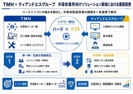 株式会社TMH と ティアンドエスグループ株式会社　半