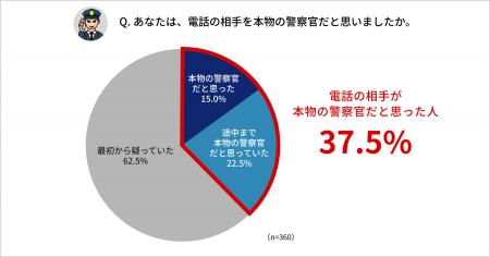 【アンケート調査】ニセ警察詐欺の電話を受けた人の約