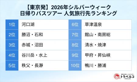 トラベルコ、シルバーウィーク「日帰りバスツアー人気