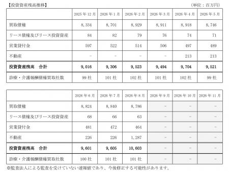 D&Mカンパニー、投資資産残高(連結)に関するお知ら D&Mカンパニー、投資資産残高(連結)に関するお知ら