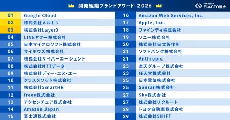 日本CTO協会、エンジニアが選ぶ #開発組織ブランドア