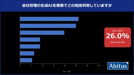 アビタス教育総合研究所 生成AI、半数超の54.6%が会社