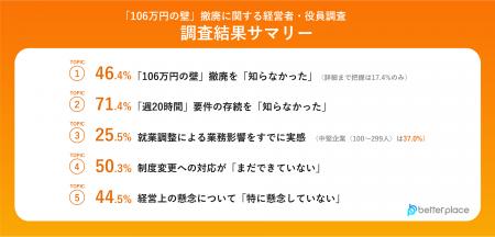 【「106万円の壁」撤廃に関する経営者・役員の意識・ 【「106万円の壁」撤廃に関する経営者・役員の意識・