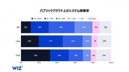 Wiz調査:日本企業の「AI導入加速」はクラウド移行を Wiz調査:日本企業の「AI導入加速」はクラウド移行を