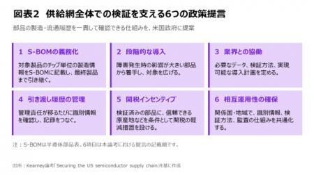 半導体の真正性を部品単位で検証へ、米国サプライチェ