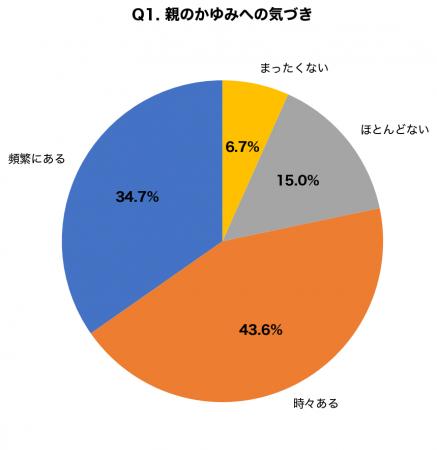 【敬老の日調査】高齢の親の「かゆみ」に気づいている