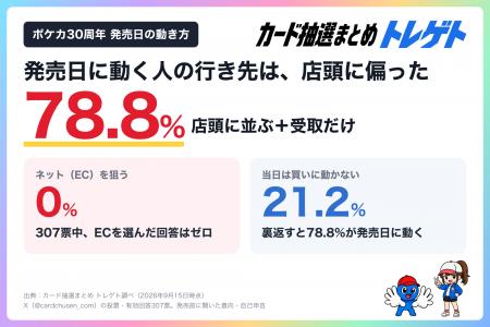【ポケカ30周年】発売日9/16は78.8%が店頭へ!ネット 【ポケカ30周年】発売日9/16は78.8%が店頭へ!ネット