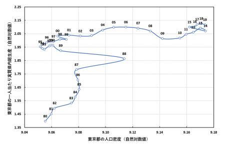 【横浜市立大学】人口が集まる東京、1人当たりutf-8 【横浜市立大学】人口が集まる東京、1人当たりutf-8