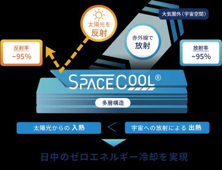 「しながわシティラボ」で放射冷却素材を活用した暑熱 「しながわシティラボ」で放射冷却素材を活用した暑熱
