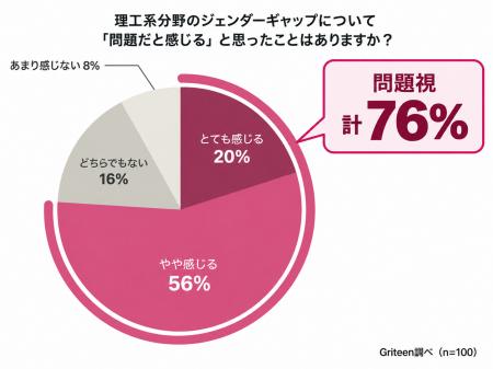 【調査レポート】理工系のジェンダーギャップ、家庭で 【調査レポート】理工系のジェンダーギャップ、家庭で