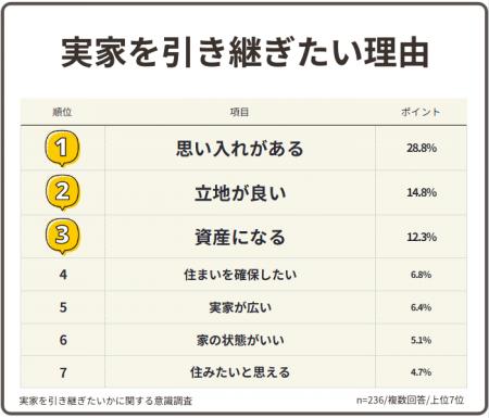 【500人アンケート】実家を引き継ぎたい人はどのくら