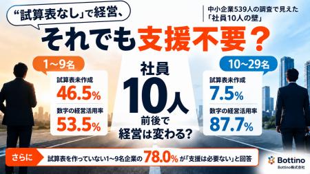 「試算表なし」で経営、それでも支援不要？ 1～9名企