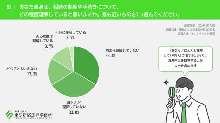 相続手続きのために約6割が「仕事を休んだ・勤務時間 相続手続きのために約6割が「仕事を休んだ・勤務時間