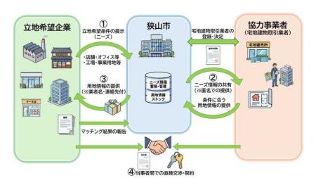 【埼玉県狭山市】遊休地・空き店舗の活用で地域経済を 【埼玉県狭山市】遊休地・空き店舗の活用で地域経済を