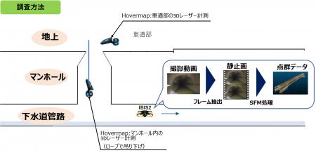 尾道市 下水道管路施設におけるドローン・3D計測シス 尾道市 下水道管路施設におけるドローン・3D計測シス