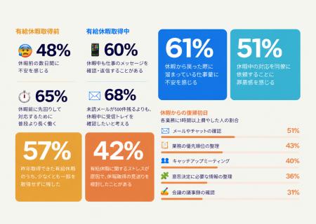 休暇の「隠れた代償」は仕事復帰への不安、Zoom が調 休暇の「隠れた代償」は仕事復帰への不安、Zoom が調