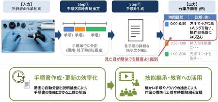 製造などの現場に向け、動画から作業手順を自動抽出し